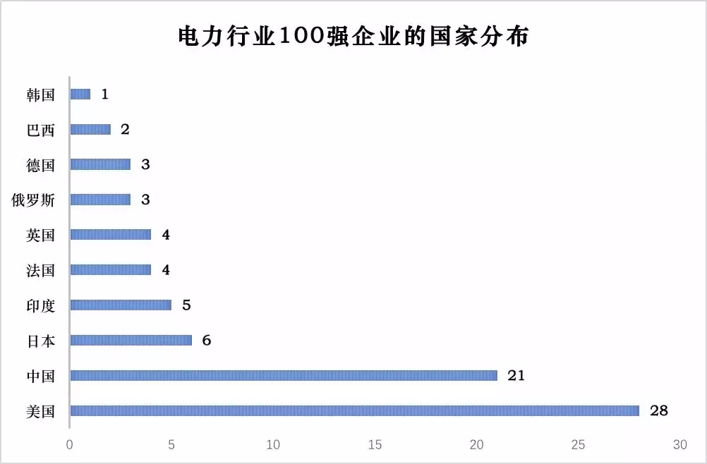 电力企业全球竞争力排名100强中国占据21家（附榜单）
